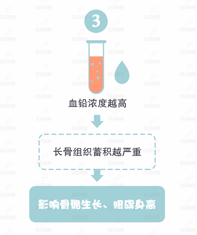 大“鉛”世界，別讓它阻礙了孩子的身高_10.gif