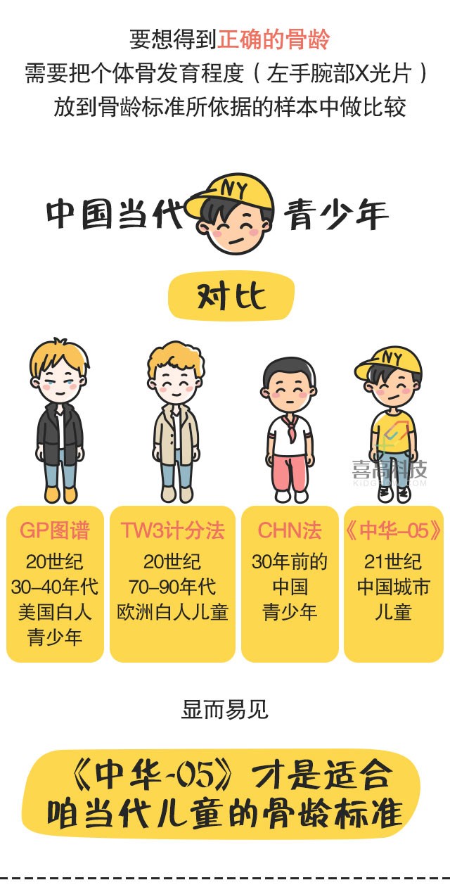 圖說科普】孩子生長潛力如何？骨齡很關(guān)鍵！_11.jpg